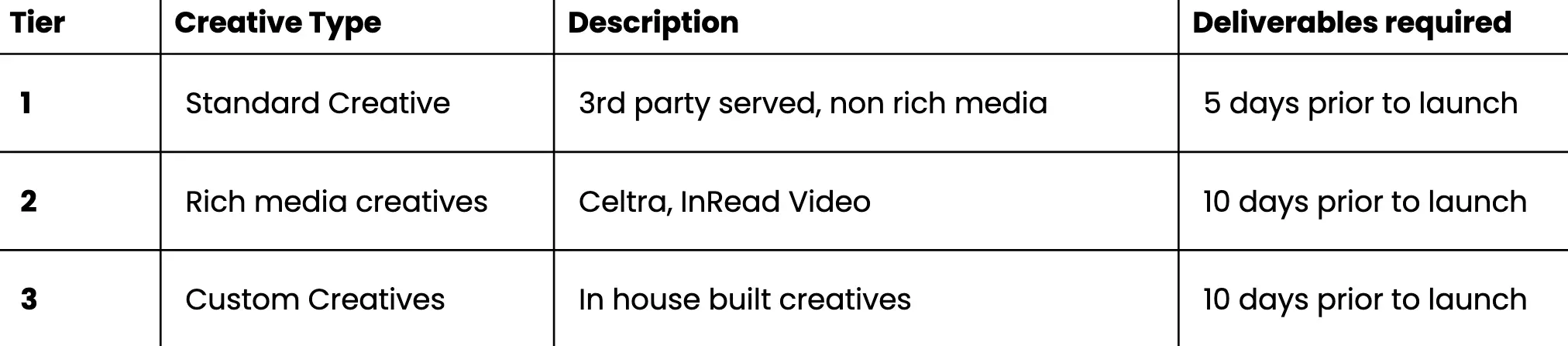 Timeline and delivery info table